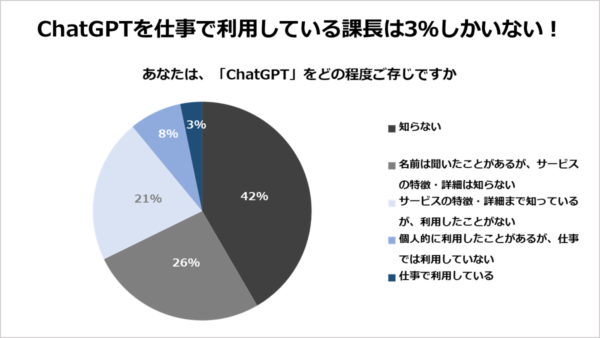 ChatGPTを仕事で利用している課長は3％しかいない！「課長の仕事とAIに関する意識調査」結果発表