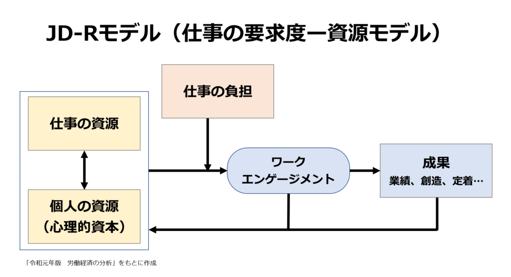 ワーク・エンゲージメントとJD-Rモデル | OKRのタバネル