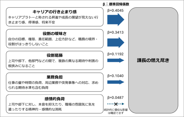課長の3人に1人が燃え尽きの危険！「燃え尽き課長」の実態調査を発表