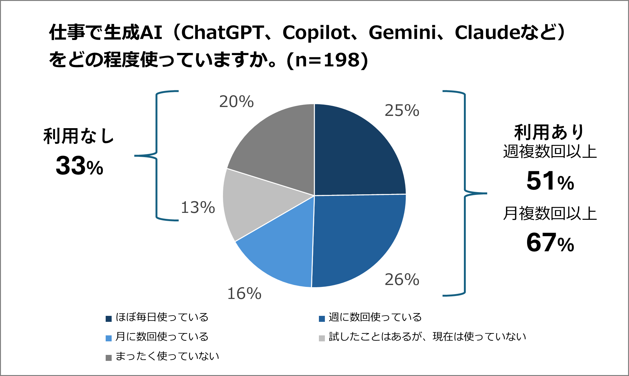 課長の67%が生成AIを「月複数回以上」活用。マネジメントの質・効率に 